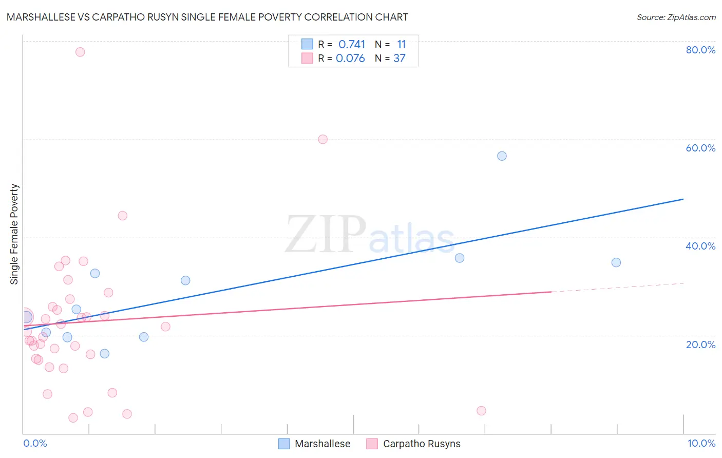 Marshallese vs Carpatho Rusyn Single Female Poverty