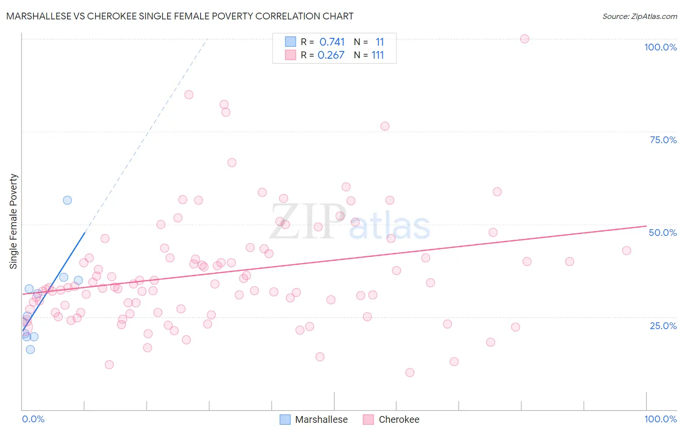 Marshallese vs Cherokee Single Female Poverty