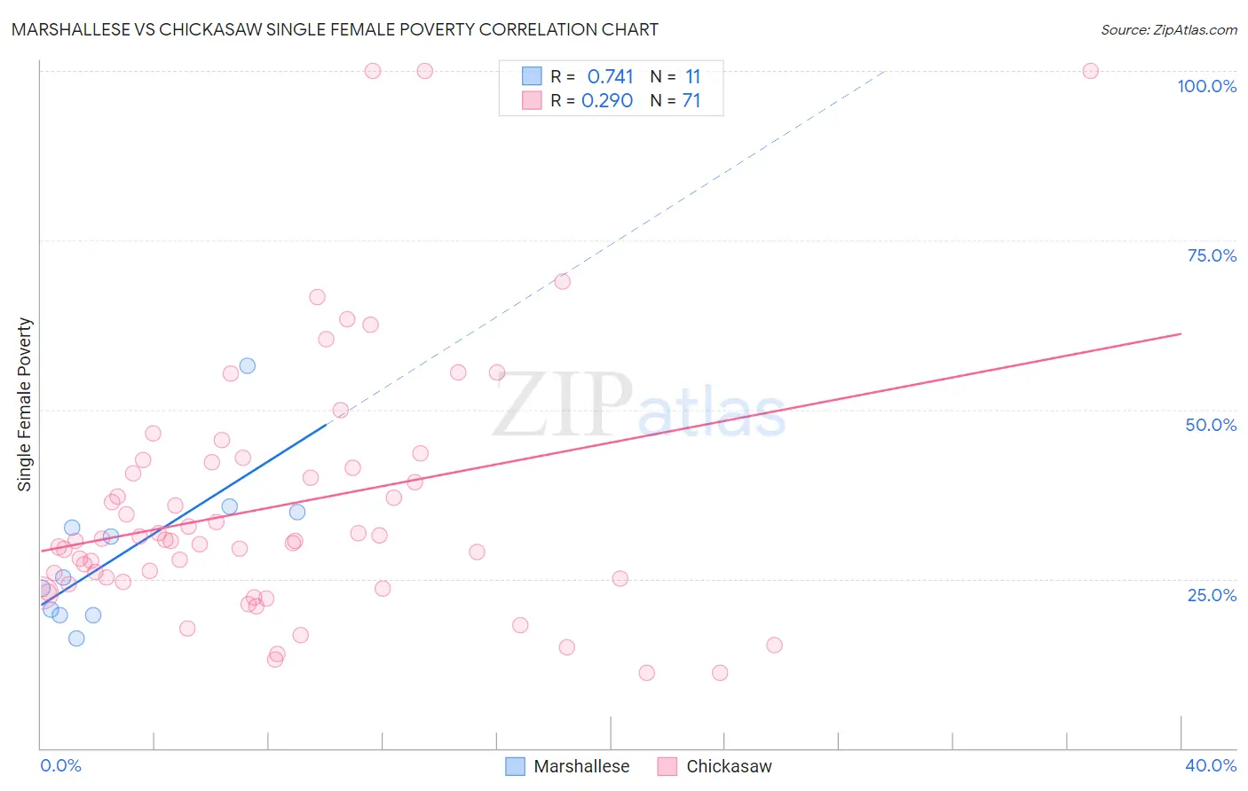 Marshallese vs Chickasaw Single Female Poverty
