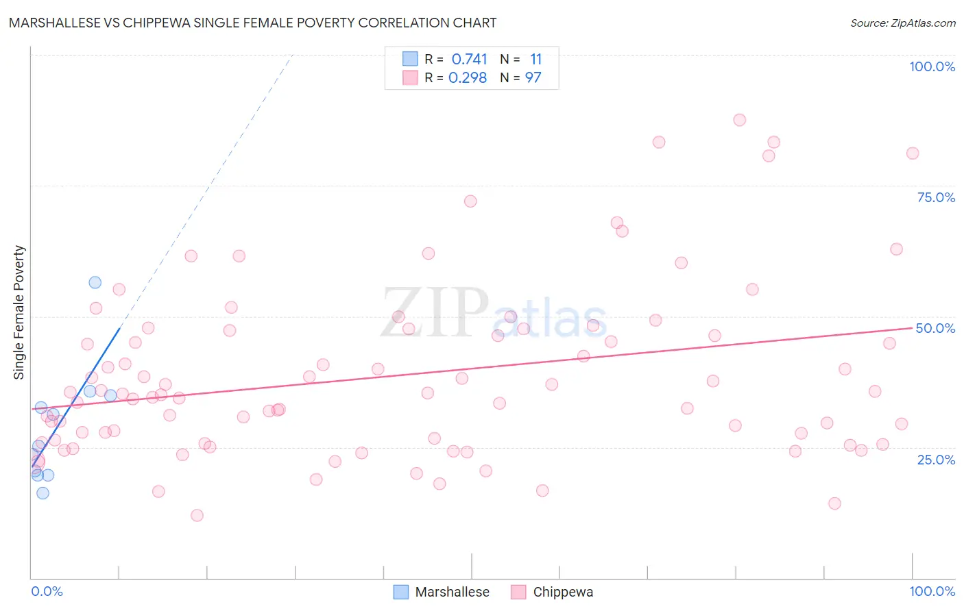 Marshallese vs Chippewa Single Female Poverty