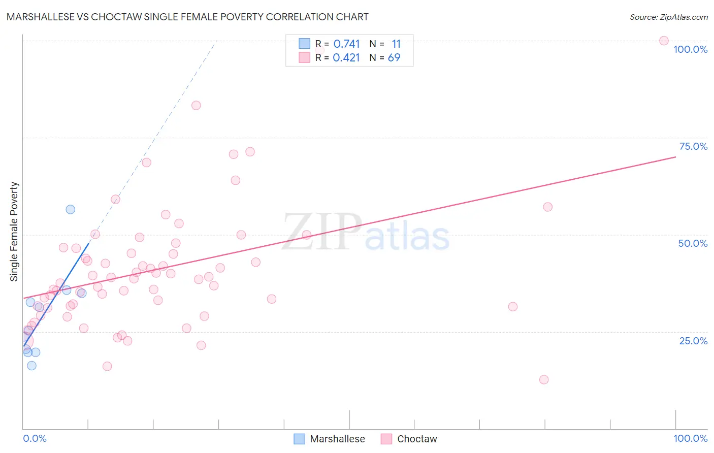 Marshallese vs Choctaw Single Female Poverty