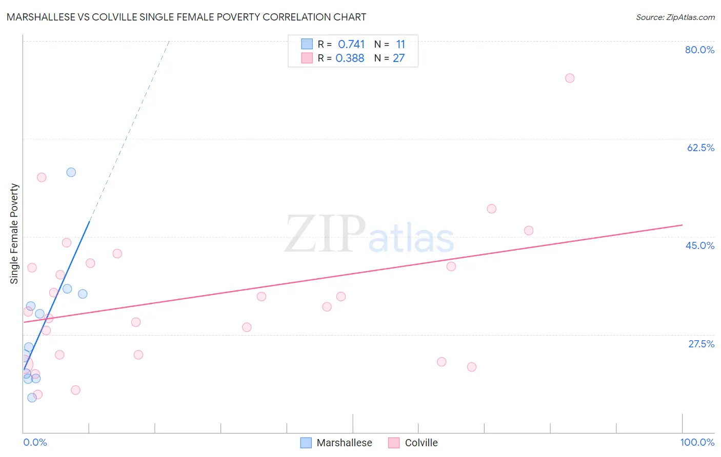 Marshallese vs Colville Single Female Poverty