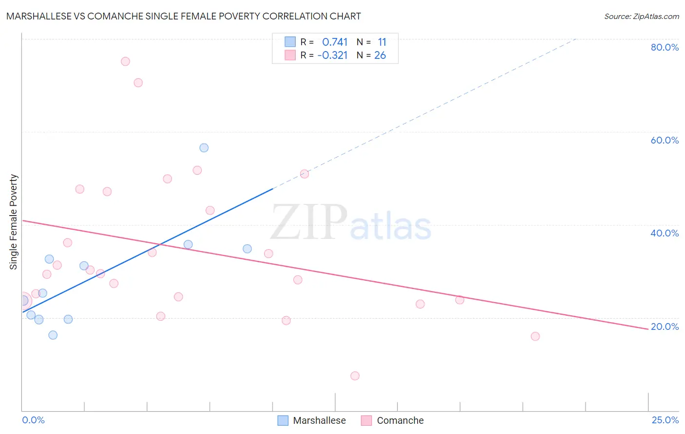 Marshallese vs Comanche Single Female Poverty