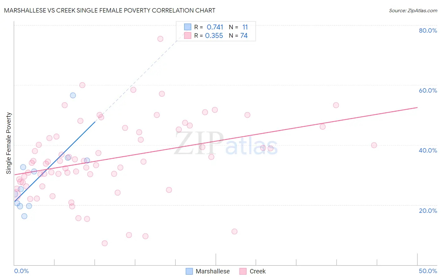 Marshallese vs Creek Single Female Poverty