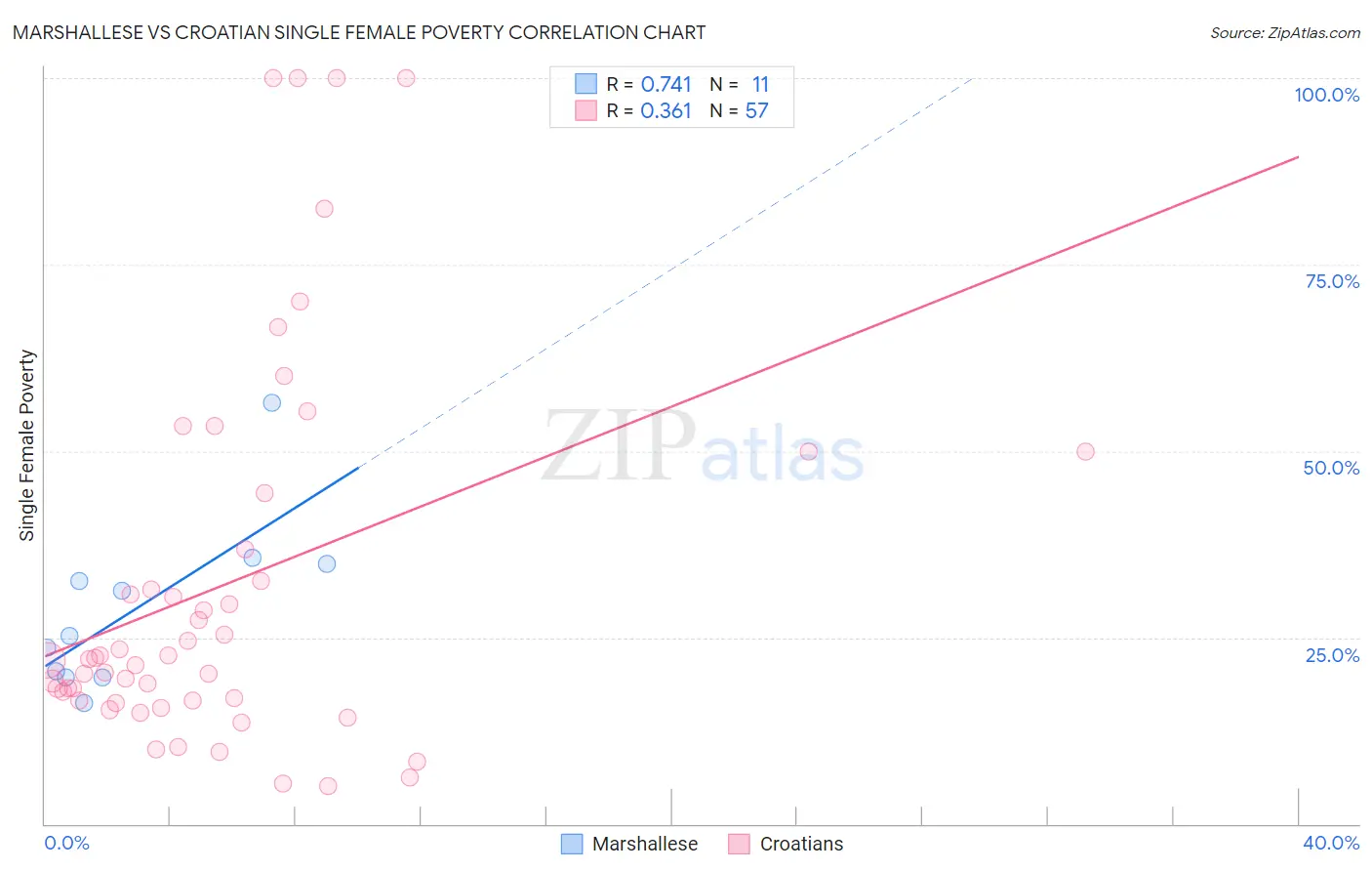 Marshallese vs Croatian Single Female Poverty