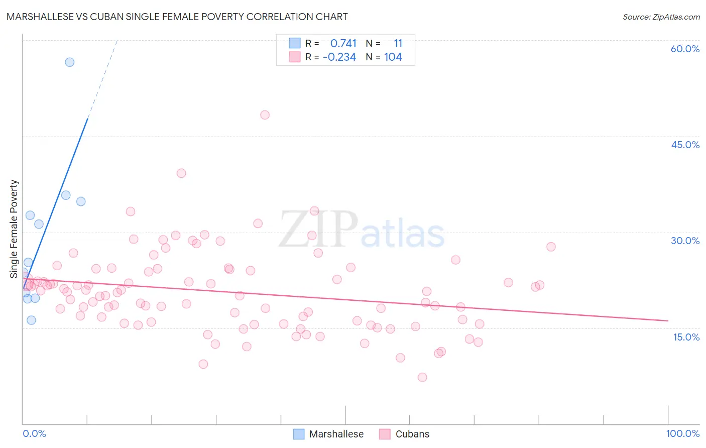 Marshallese vs Cuban Single Female Poverty