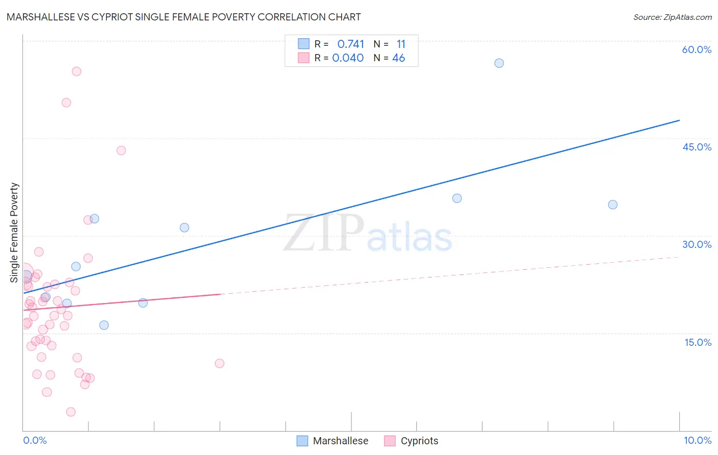 Marshallese vs Cypriot Single Female Poverty