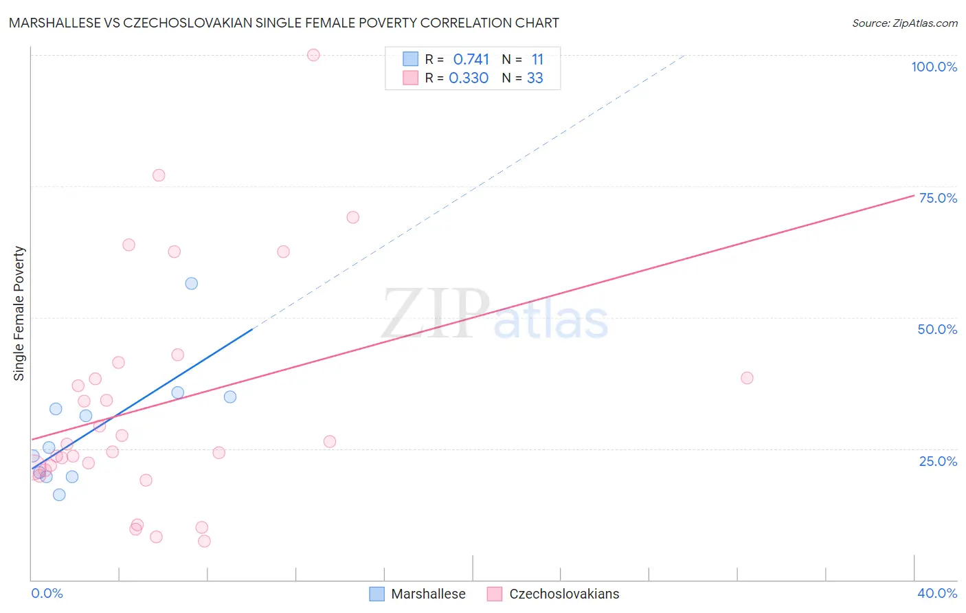 Marshallese vs Czechoslovakian Single Female Poverty