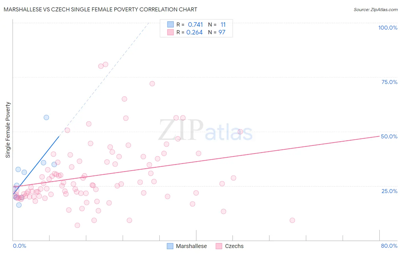 Marshallese vs Czech Single Female Poverty