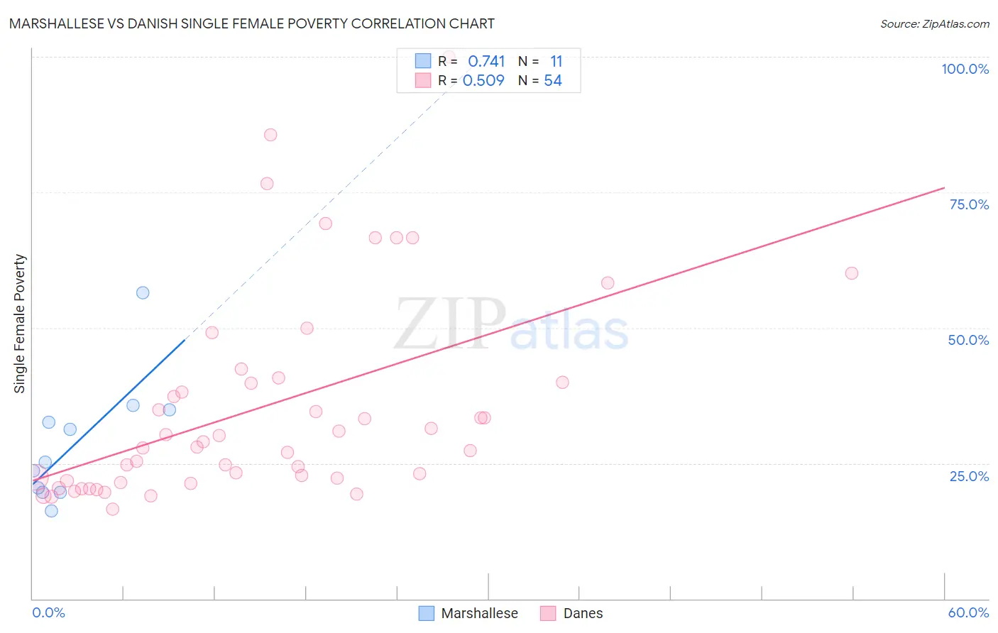 Marshallese vs Danish Single Female Poverty