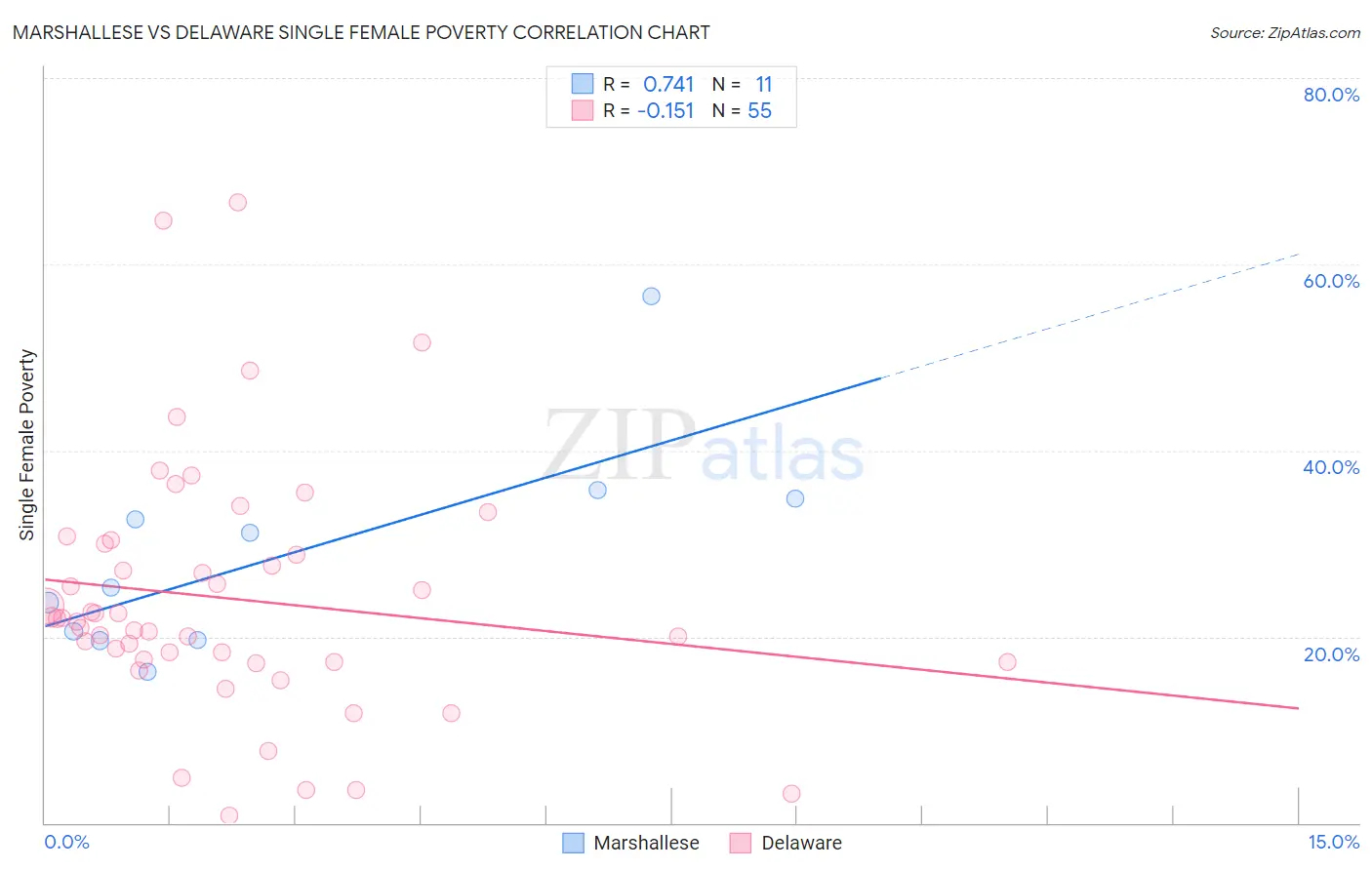 Marshallese vs Delaware Single Female Poverty