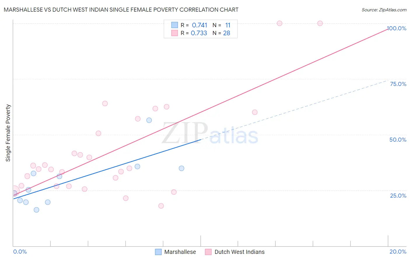 Marshallese vs Dutch West Indian Single Female Poverty