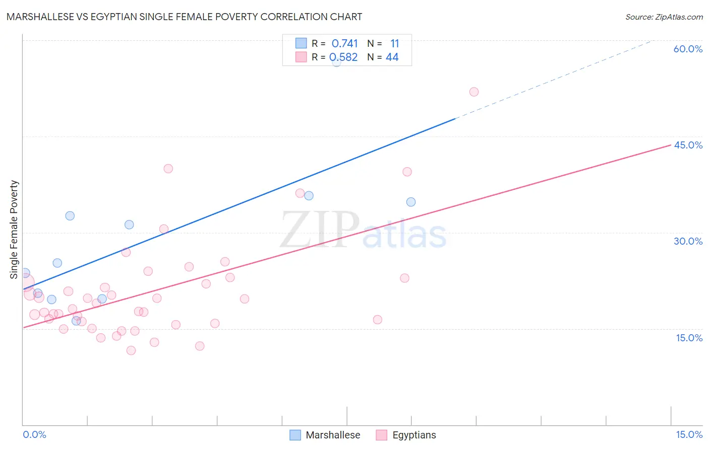 Marshallese vs Egyptian Single Female Poverty
