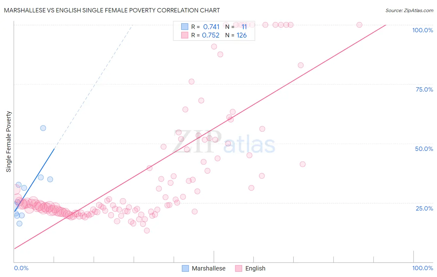 Marshallese vs English Single Female Poverty