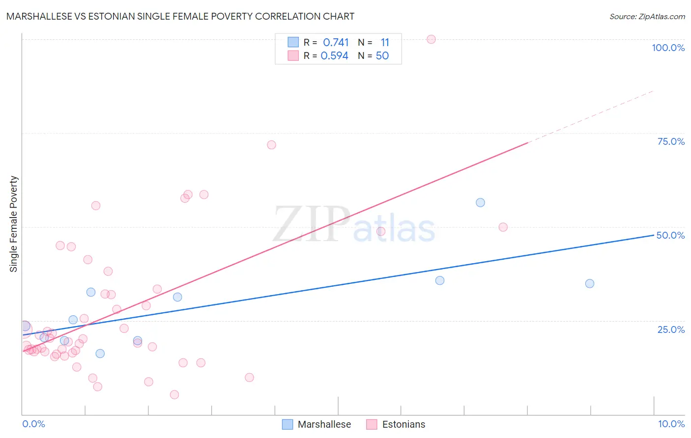 Marshallese vs Estonian Single Female Poverty