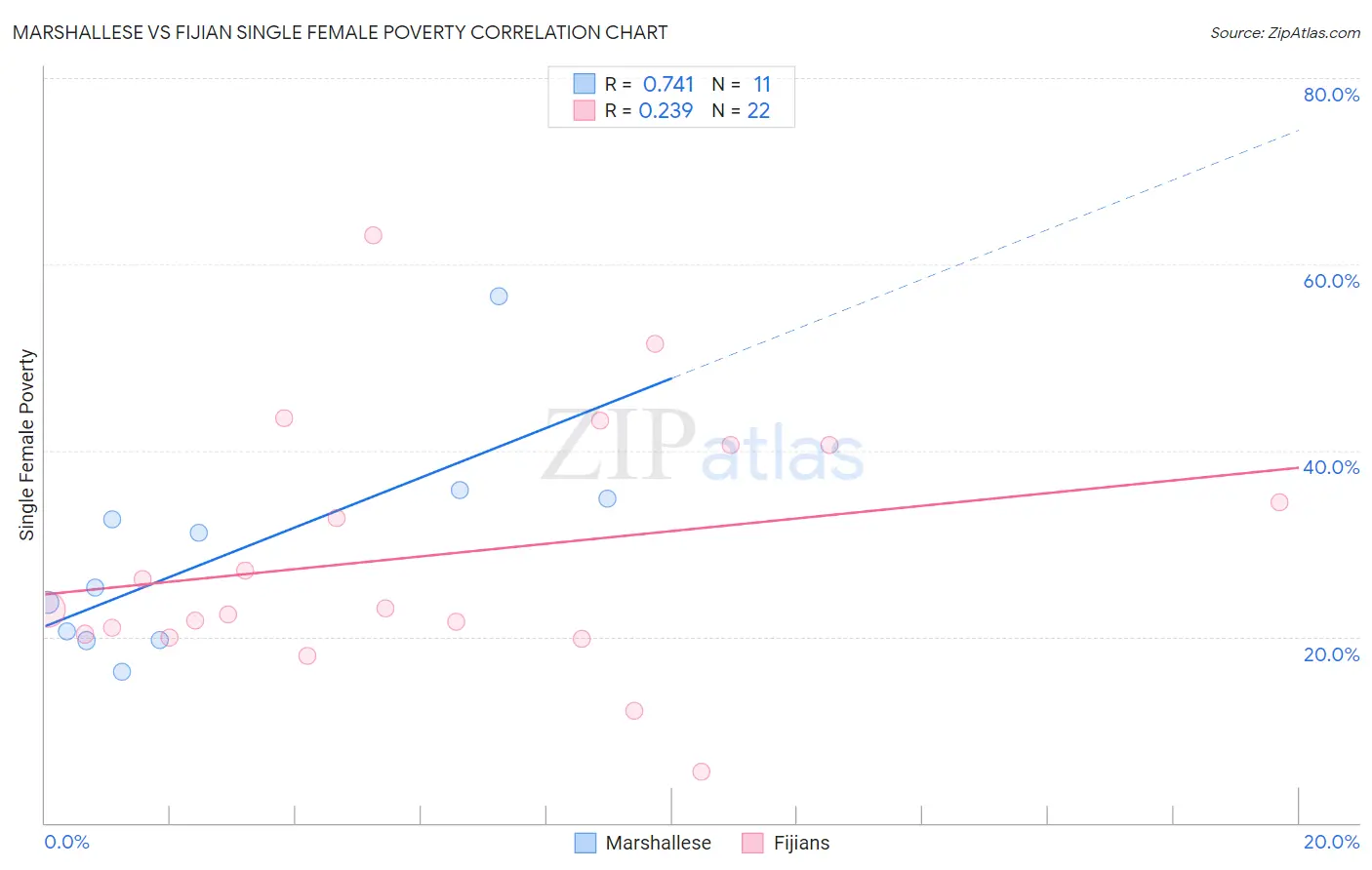 Marshallese vs Fijian Single Female Poverty