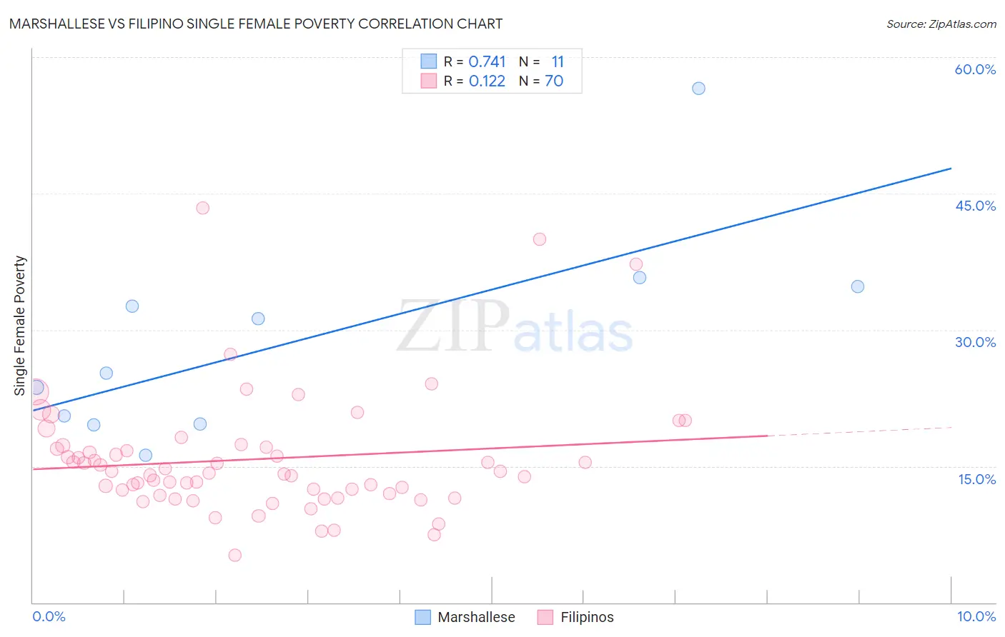 Marshallese vs Filipino Single Female Poverty