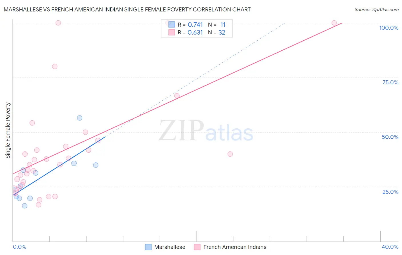 Marshallese vs French American Indian Single Female Poverty