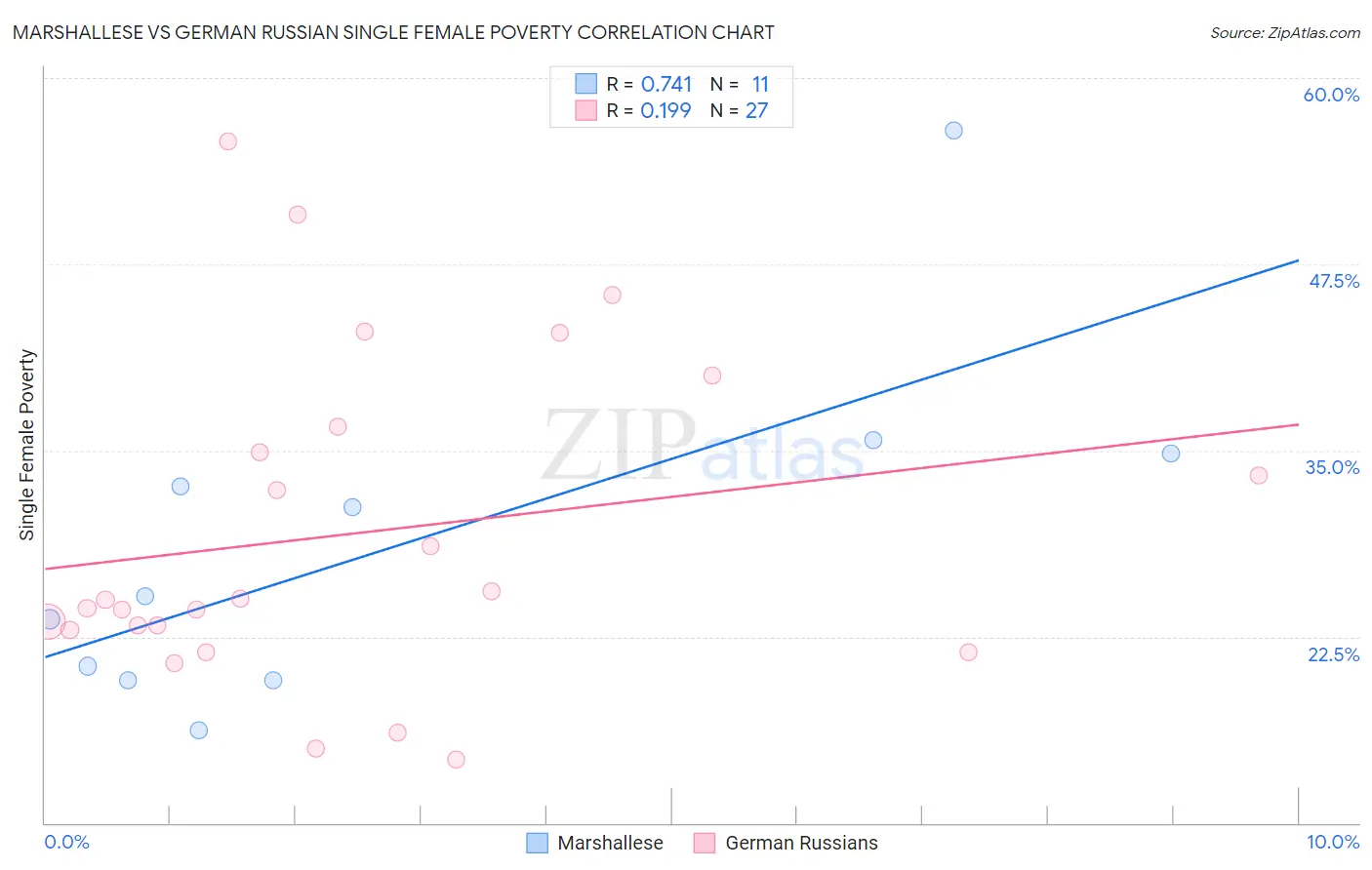Marshallese vs German Russian Single Female Poverty