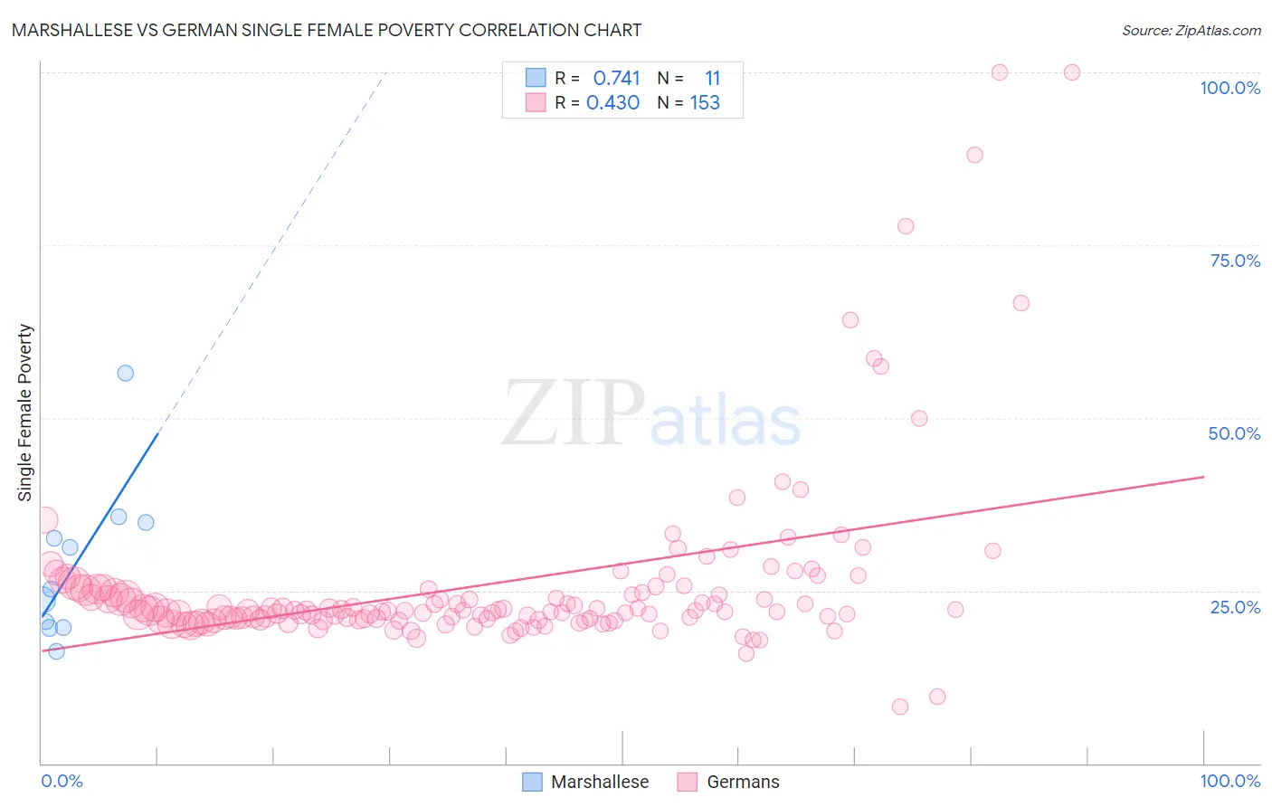 Marshallese vs German Single Female Poverty