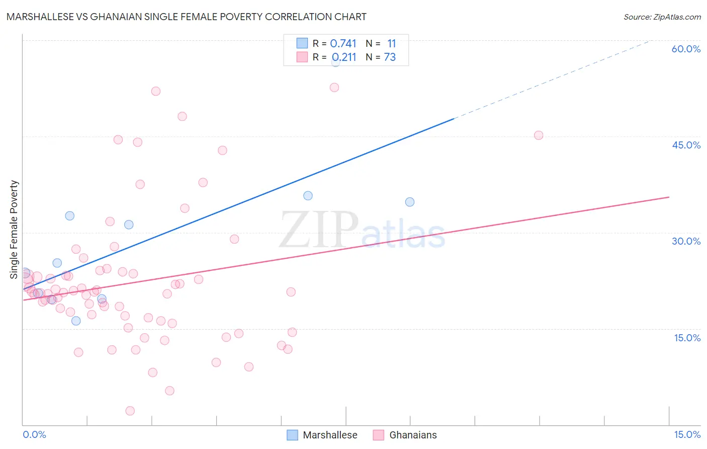Marshallese vs Ghanaian Single Female Poverty