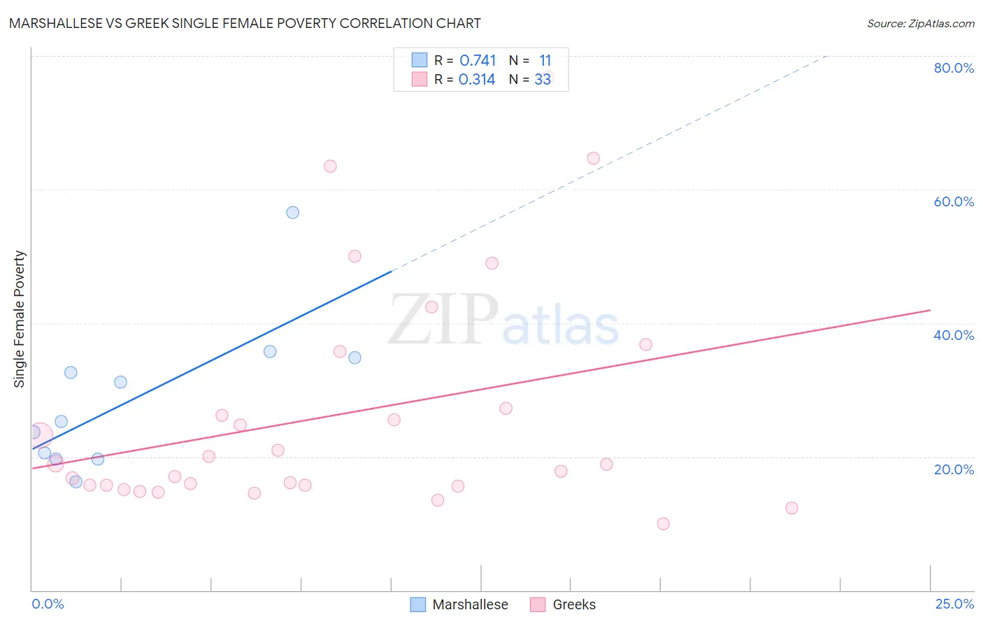 Marshallese vs Greek Single Female Poverty