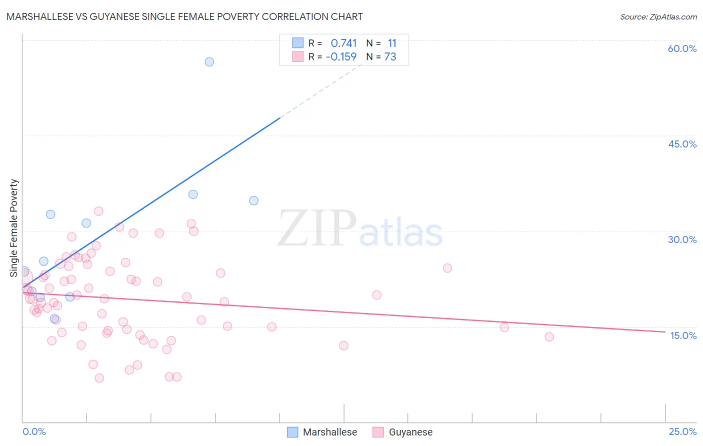 Marshallese vs Guyanese Single Female Poverty