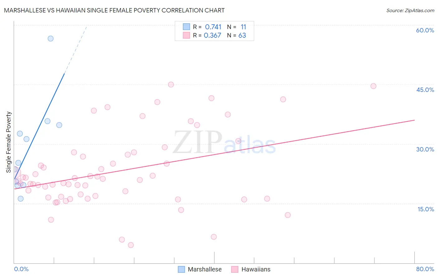 Marshallese vs Hawaiian Single Female Poverty