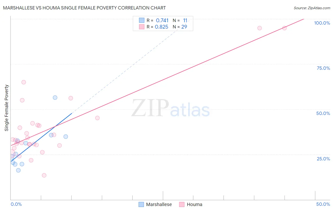 Marshallese vs Houma Single Female Poverty