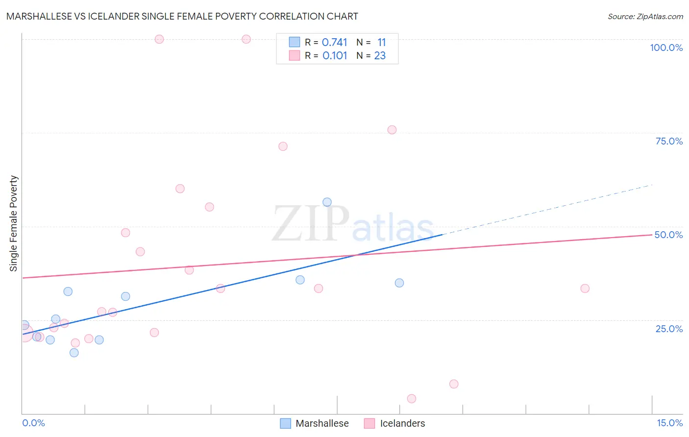 Marshallese vs Icelander Single Female Poverty