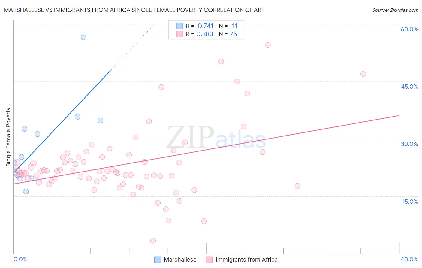 Marshallese vs Immigrants from Africa Single Female Poverty