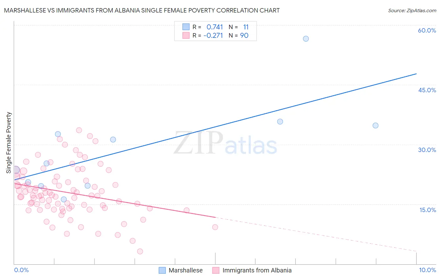 Marshallese vs Immigrants from Albania Single Female Poverty