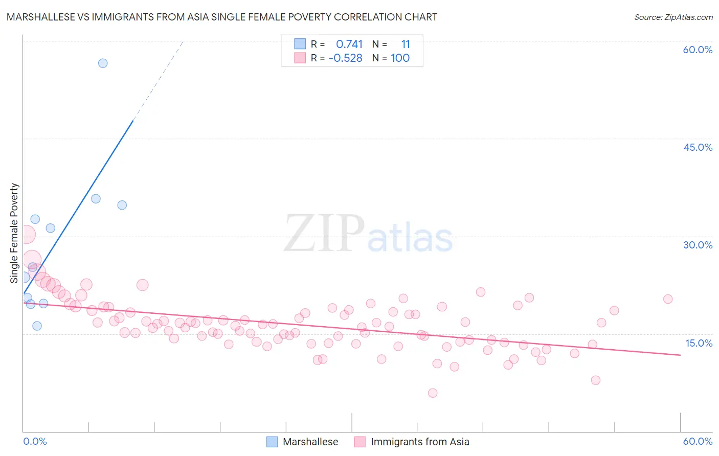 Marshallese vs Immigrants from Asia Single Female Poverty