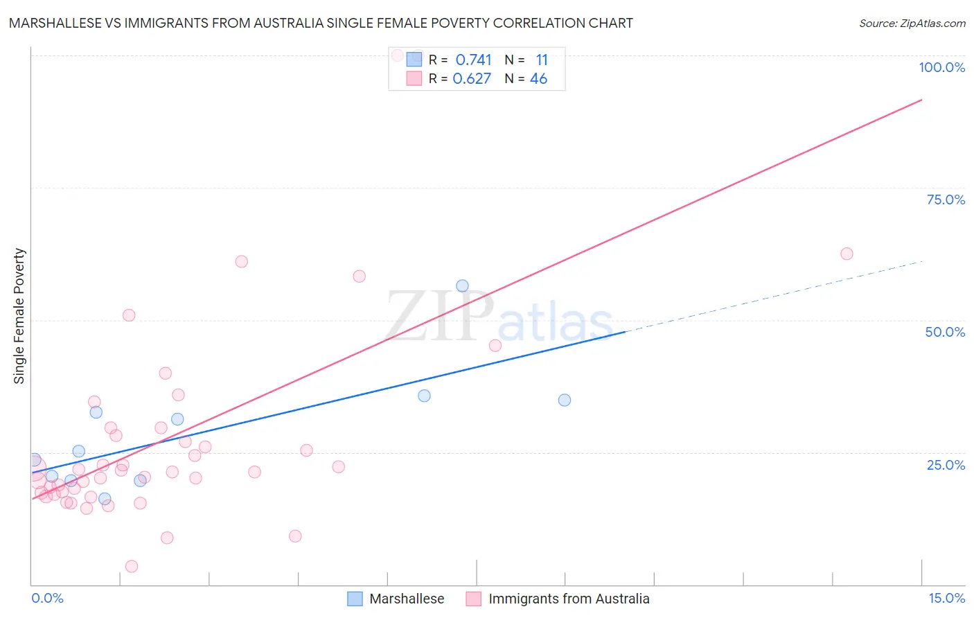 Marshallese vs Immigrants from Australia Single Female Poverty