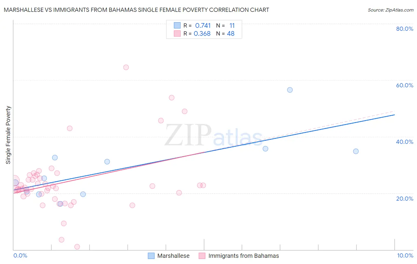 Marshallese vs Immigrants from Bahamas Single Female Poverty