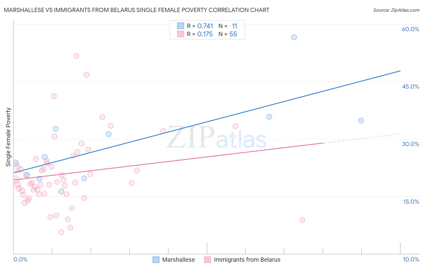 Marshallese vs Immigrants from Belarus Single Female Poverty