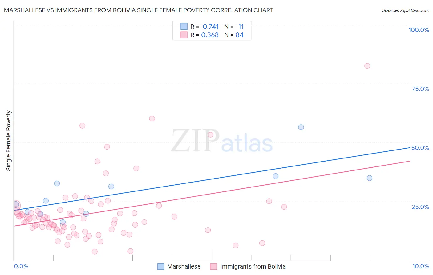 Marshallese vs Immigrants from Bolivia Single Female Poverty