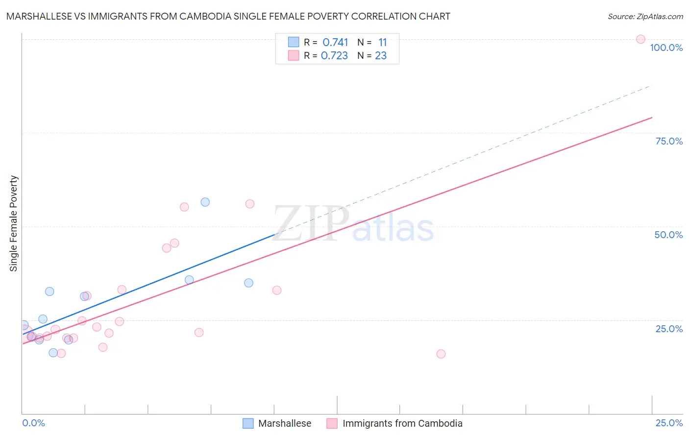 Marshallese vs Immigrants from Cambodia Single Female Poverty