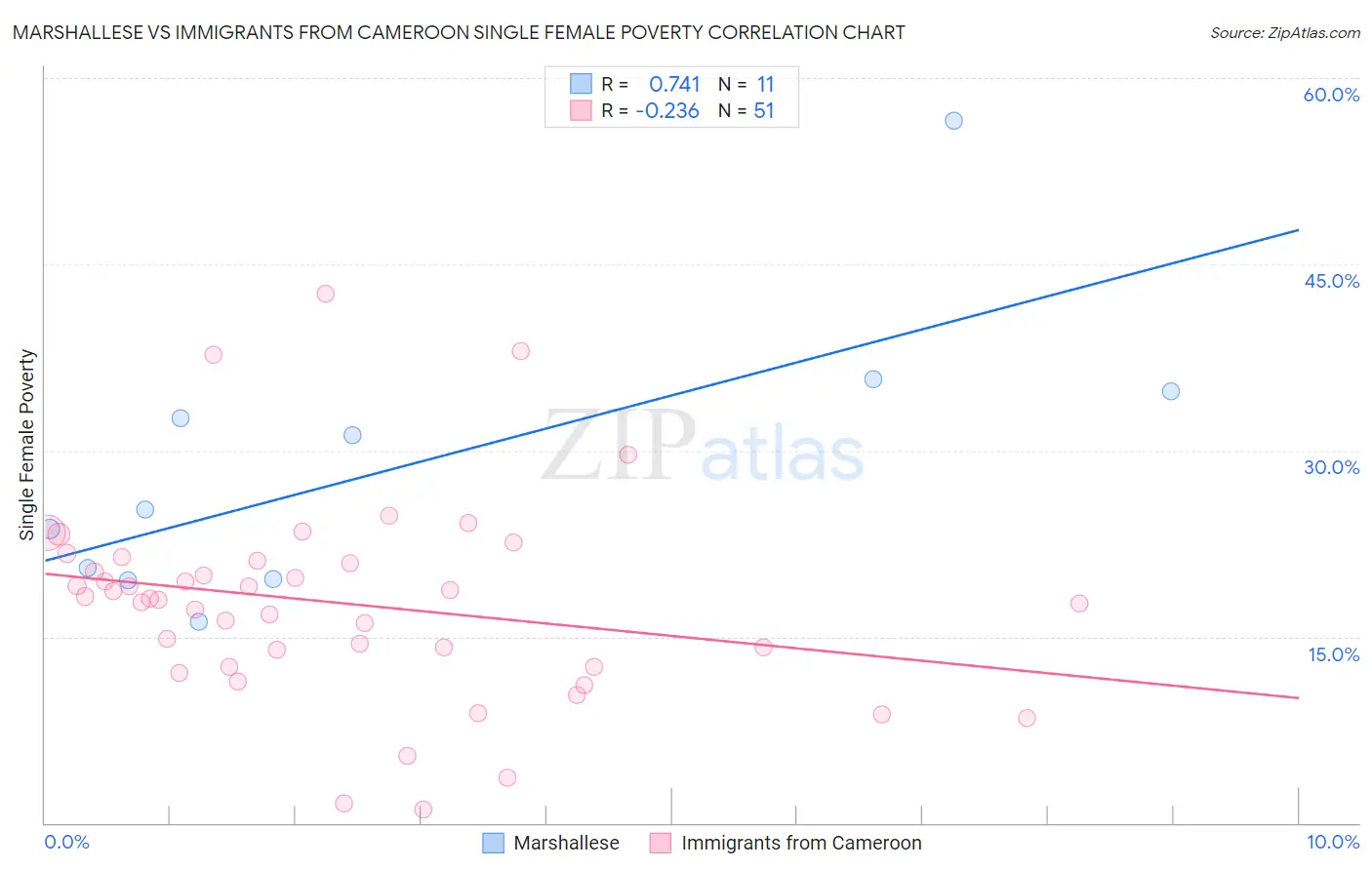 Marshallese vs Immigrants from Cameroon Single Female Poverty