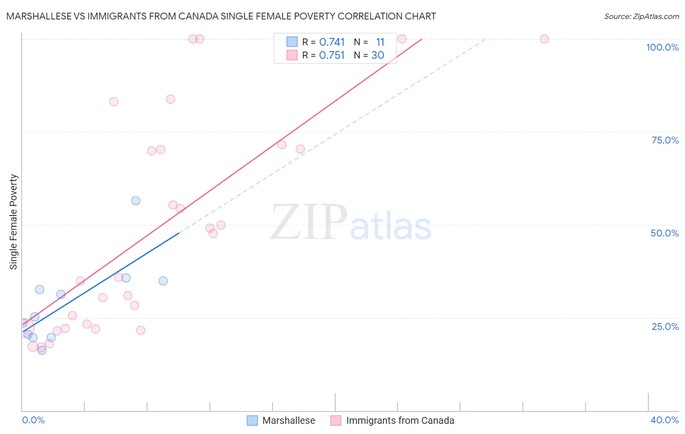 Marshallese vs Immigrants from Canada Single Female Poverty