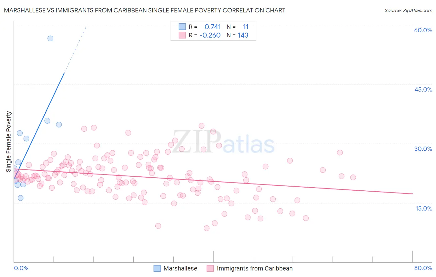 Marshallese vs Immigrants from Caribbean Single Female Poverty