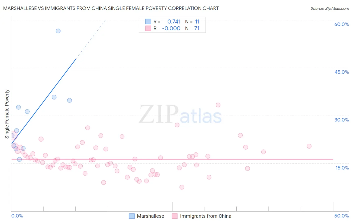 Marshallese vs Immigrants from China Single Female Poverty