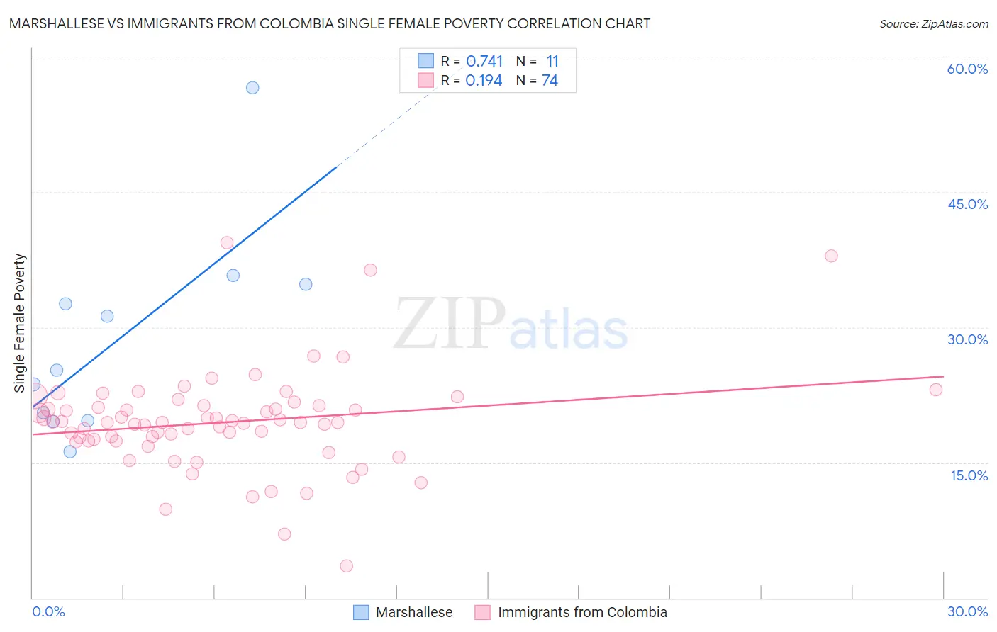 Marshallese vs Immigrants from Colombia Single Female Poverty