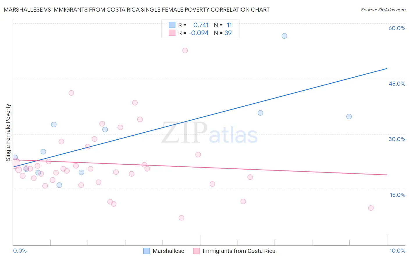 Marshallese vs Immigrants from Costa Rica Single Female Poverty