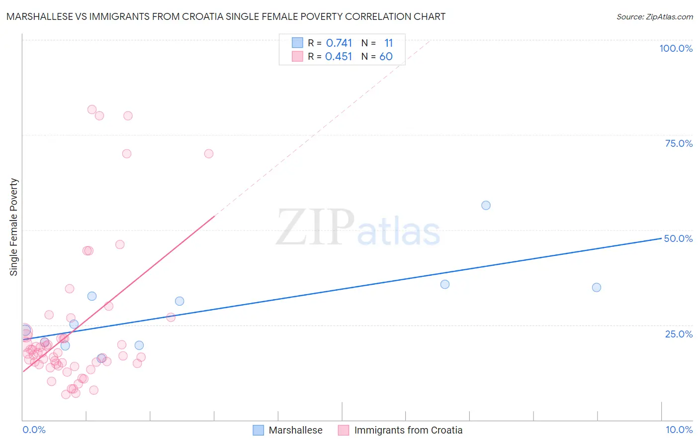 Marshallese vs Immigrants from Croatia Single Female Poverty