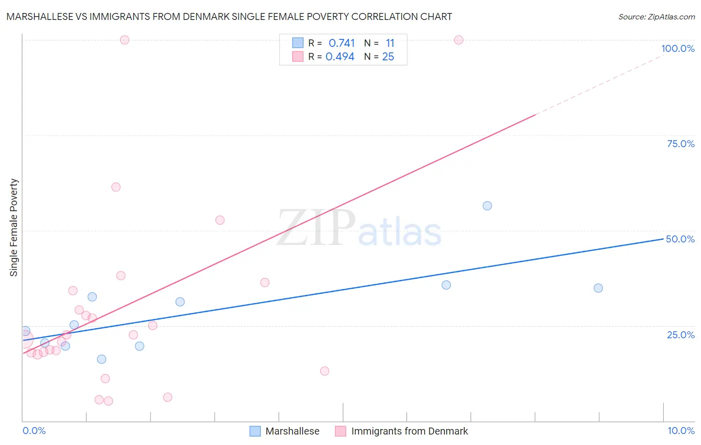 Marshallese vs Immigrants from Denmark Single Female Poverty