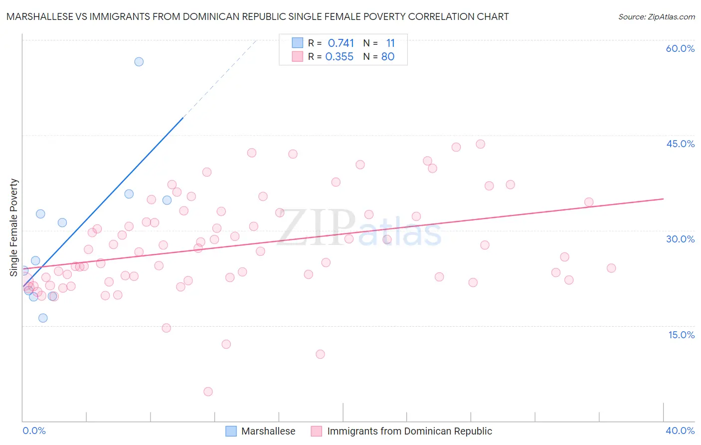 Marshallese vs Immigrants from Dominican Republic Single Female Poverty