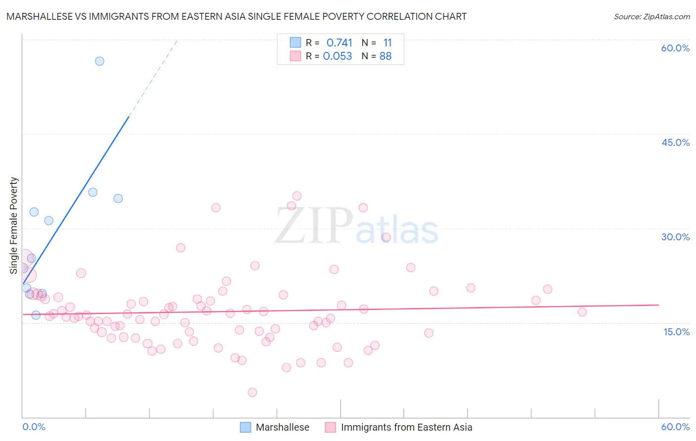 Marshallese vs Immigrants from Eastern Asia Single Female Poverty