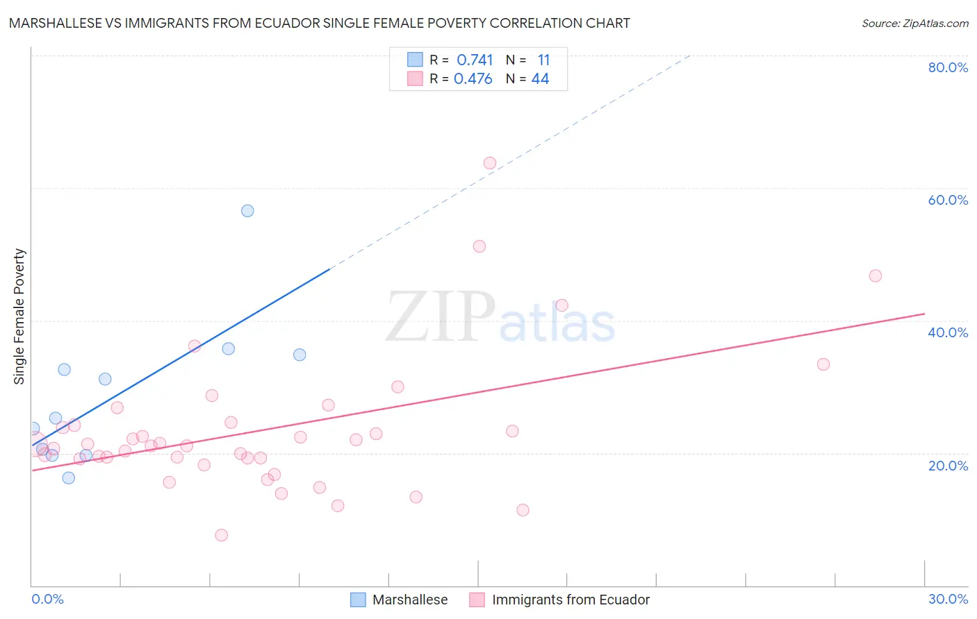 Marshallese vs Immigrants from Ecuador Single Female Poverty