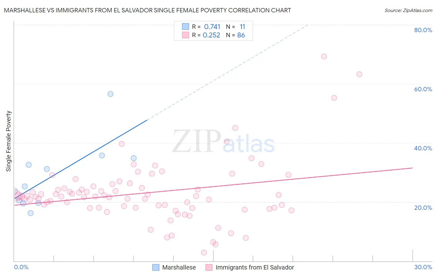 Marshallese vs Immigrants from El Salvador Single Female Poverty